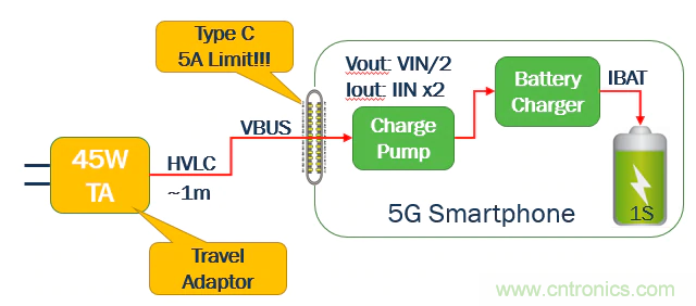 5G、快速充電和USB-C可編程電源的融合