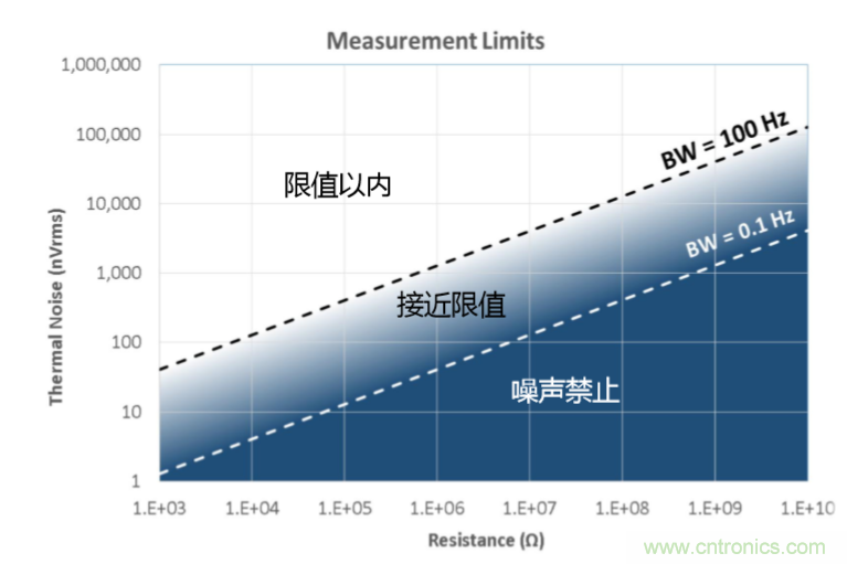 量子級別的超低電流如何測量？這里有一個超強方案哦~