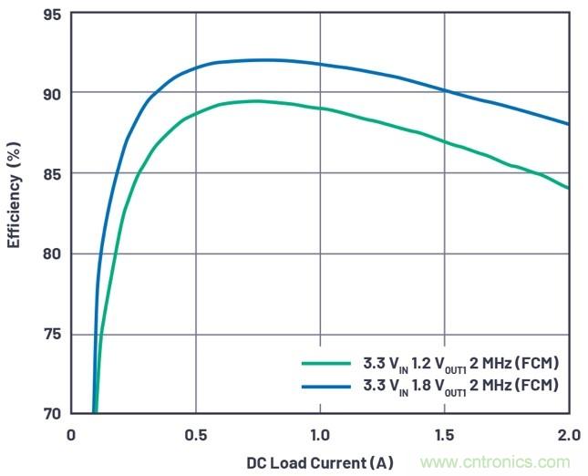 3.6V輸入、雙路輸出µModule降壓穩壓器以3mm × 4mm小尺寸為每通道提供2A電流