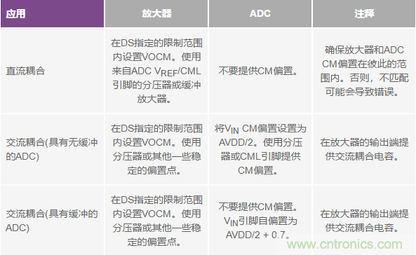 如何正確對放大器前端進行電平轉換？