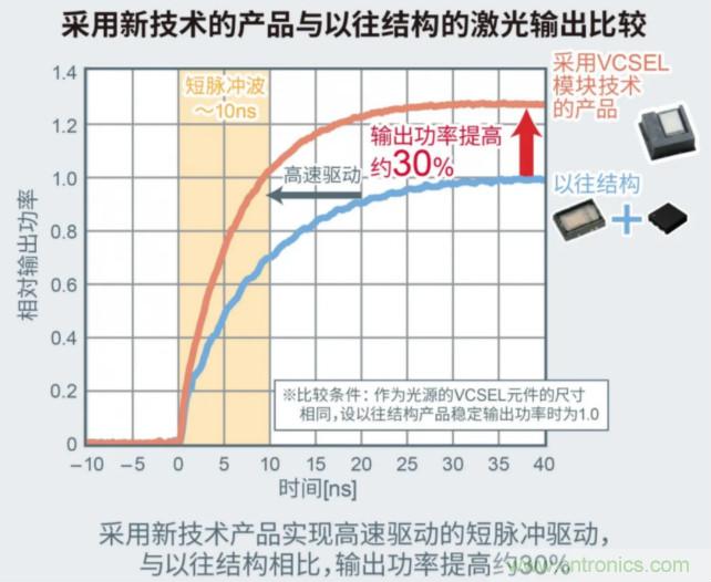 一體化封裝，VCSEL的輸出功率更高