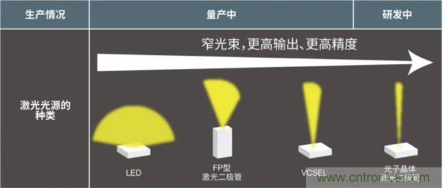 一體化封裝，VCSEL的輸出功率更高