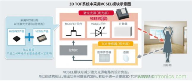 一體化封裝，VCSEL的輸出功率更高