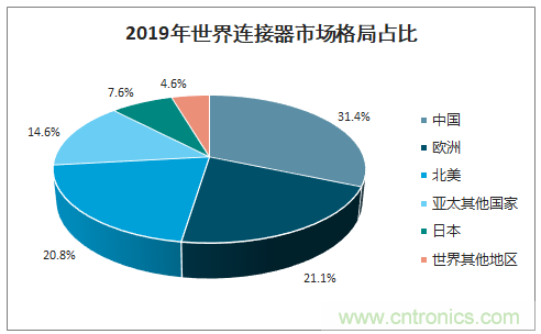 連接器新格局正在形成，乘風破浪你在哪里？