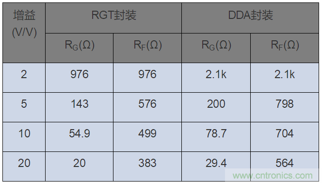 如何攻克高速放大器設計三大常見問題？