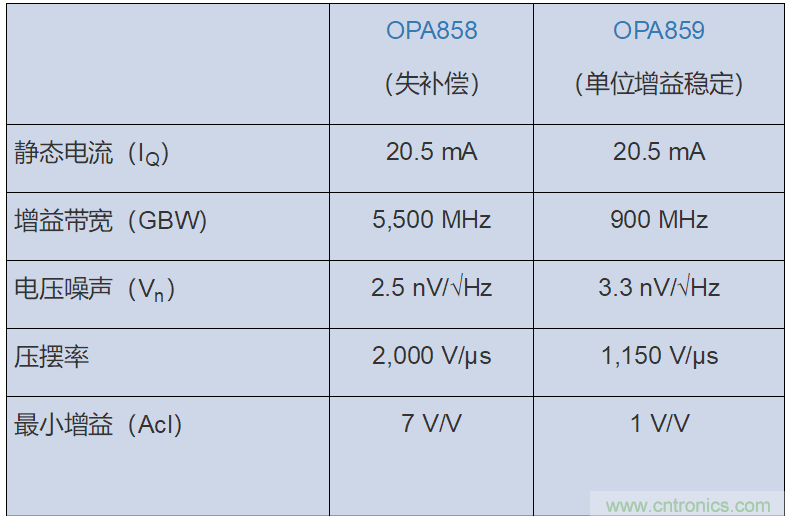 如何攻克高速放大器設計三大常見問題？