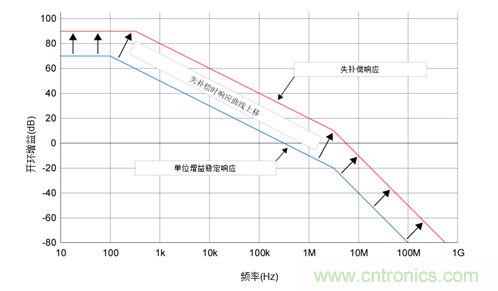 如何攻克高速放大器設計三大常見問題？