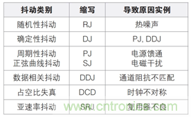 MSO6B專治抖動！查找和診斷功率完整性問題導致的抖動
