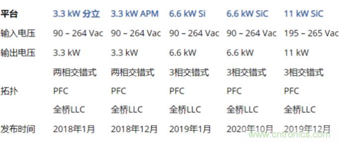 市場上流行哪些車載充電方案？