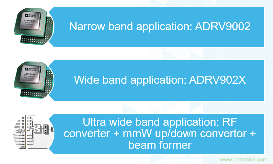ADI覆蓋全頻譜的器件如何簡化無線通信設計？