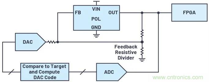 如何簡化FPGA電源系統管理？