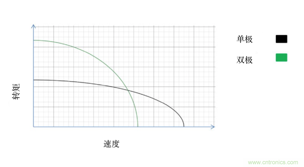 只要簡單接線配置，輕松將單級步進電機作為雙級步進電機進行驅動