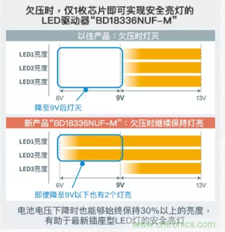 車載電池欠壓時，僅1枚芯片即可實現安全亮燈的LED驅動器