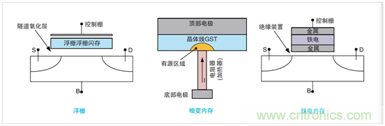 NVM測試要求發生演變，泰克4200A一體化測試解決方案集中進行表征