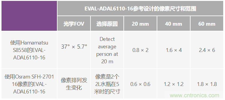 自動駕駛系統設計中的LIDAR：用于目標分類？還是目標檢測？