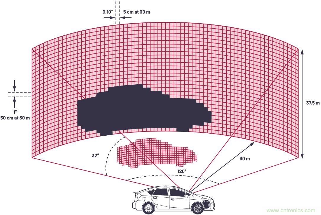 自動駕駛系統設計中的LIDAR：用于目標分類？還是目標檢測？