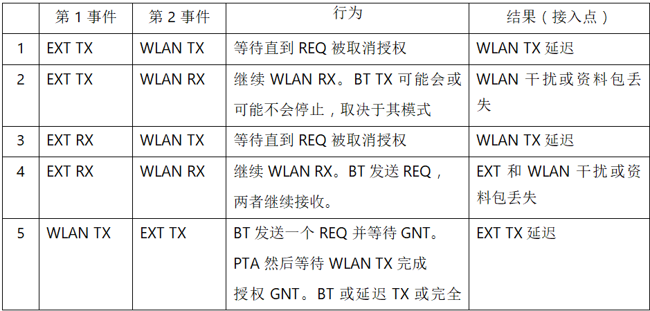 在2.4GHz共存WLAN、藍牙、ZigBee和Thread在2.4GHz頻段共存