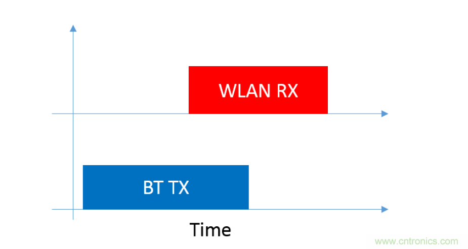 在2.4GHz共存WLAN、藍牙、ZigBee和Thread在2.4GHz頻段共存