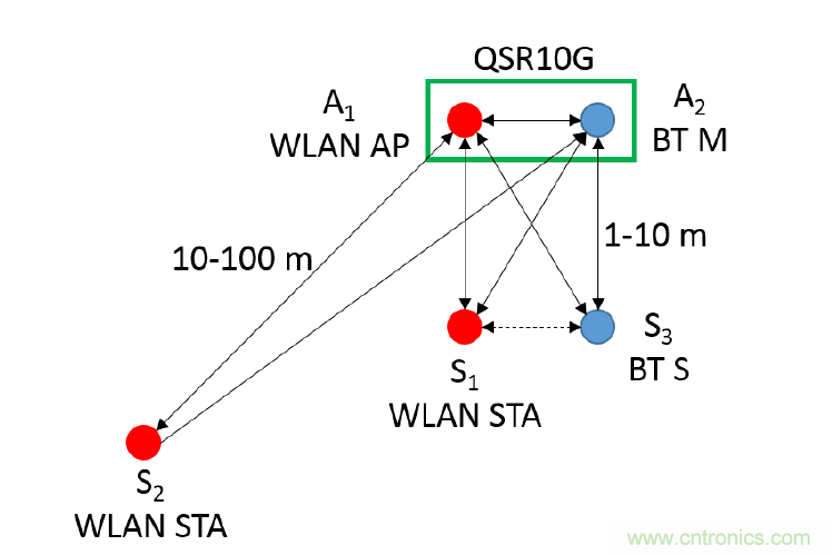 在2.4GHz共存WLAN、藍牙、ZigBee和Thread在2.4GHz頻段共存