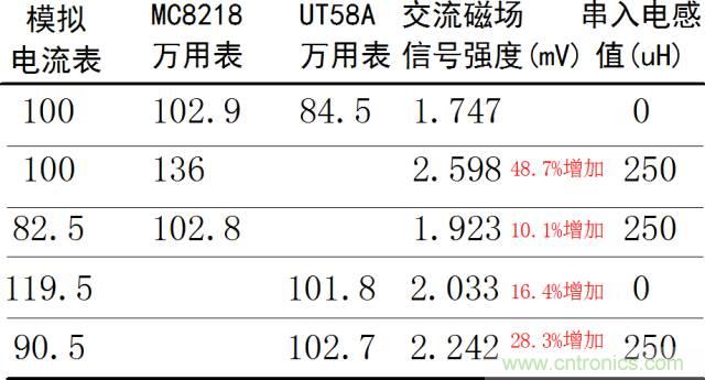 如何簡便標定信號源電流大??？