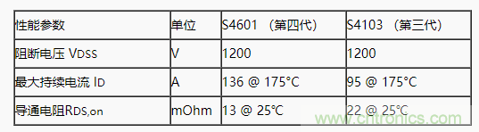 碳化硅功率模塊及電控的設計、測試與系統評估