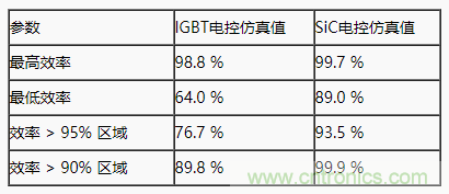 碳化硅功率模塊及電控的設計、測試與系統評估
