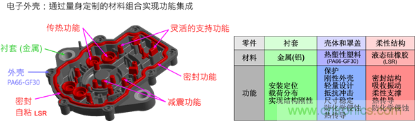 智能汽車對組件的設計都有哪些要求？