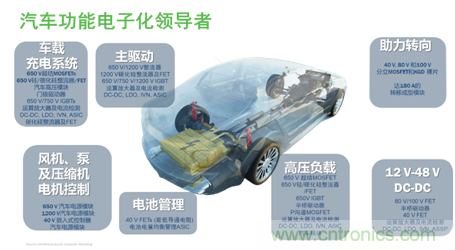 安森美的汽車半導體方案使汽車更智能、安全、環保和節能