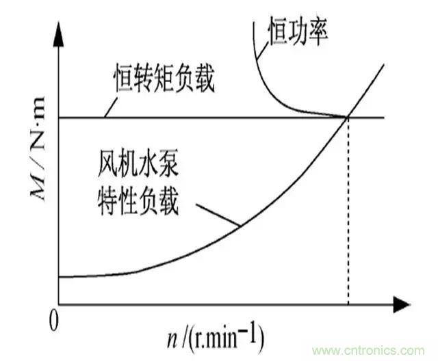 低效率電機也有可能節電嗎？其實，這是偽命題