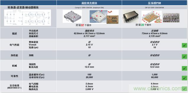 更高能效、穩定可靠的工業驅動模塊和開箱即用的電機開發套件