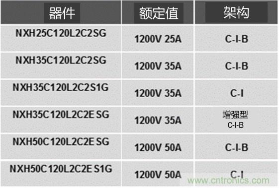更高能效、穩定可靠的工業驅動模塊和開箱即用的電機開發套件