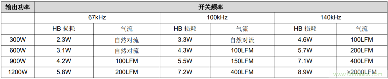 解鎖GaN功率級設計關于散熱的秘密！
