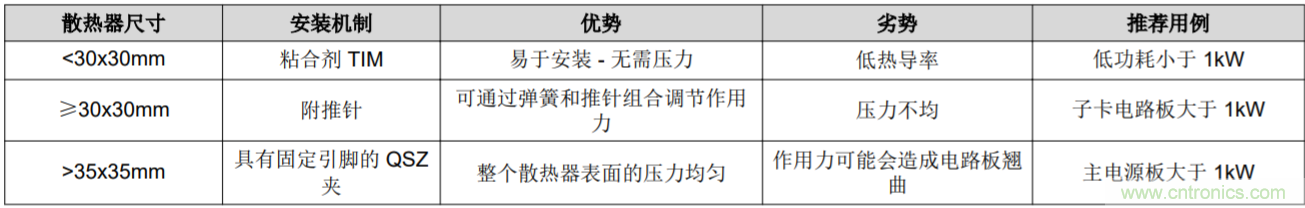 解鎖GaN功率級設計關于散熱的秘密！