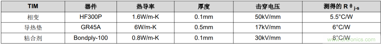 解鎖GaN功率級設計關于散熱的秘密！