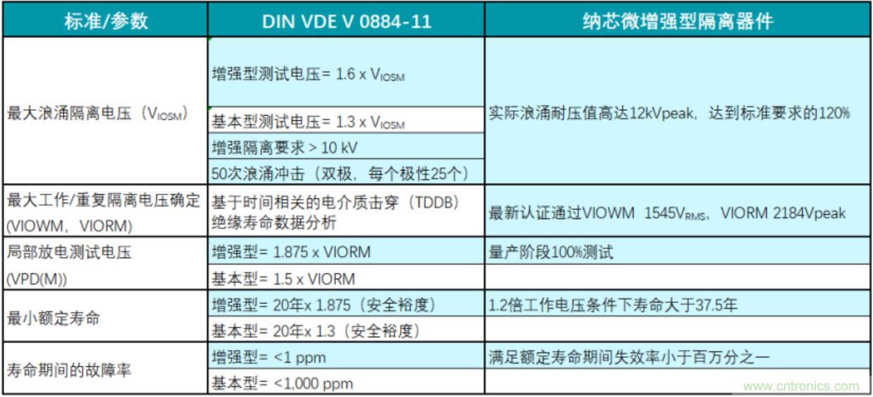 國內首家！納芯微隔離產品通過VDE增強隔離認證