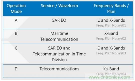 Teledyne e2v 的數據轉換器可直接訪問 Ka 波段，并突破數字信號處理的極限