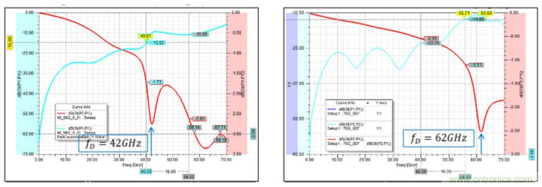 Teledyne e2v 的數據轉換器可直接訪問 Ka 波段，并突破數字信號處理的極限