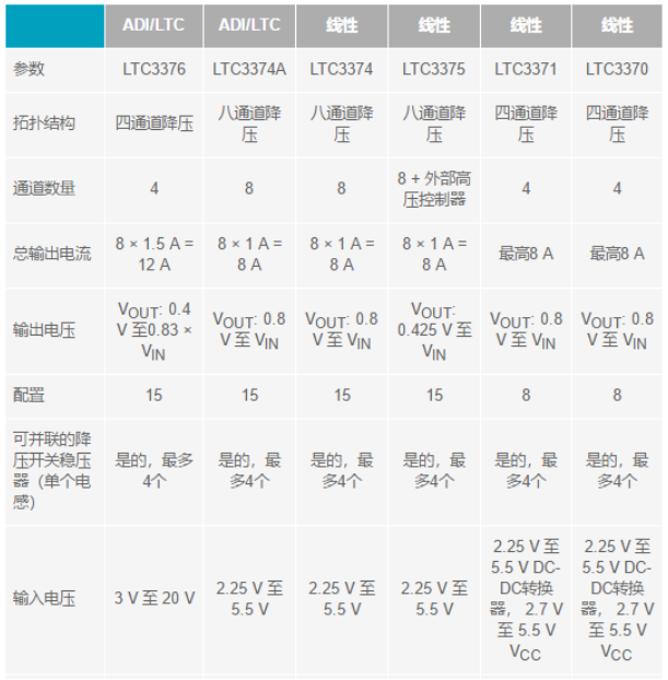 電子系統越來越復雜，我們需要更靈活的電源管理解決方案