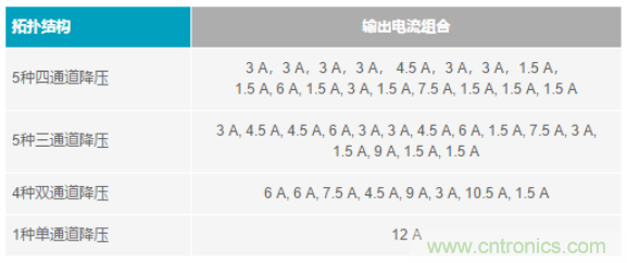 電子系統越來越復雜，我們需要更靈活的電源管理解決方案