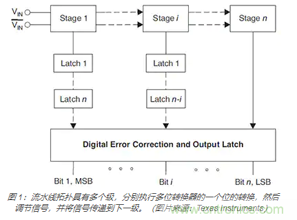 如何使用流水線 ADC？