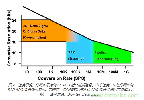 如何使用流水線 ADC？