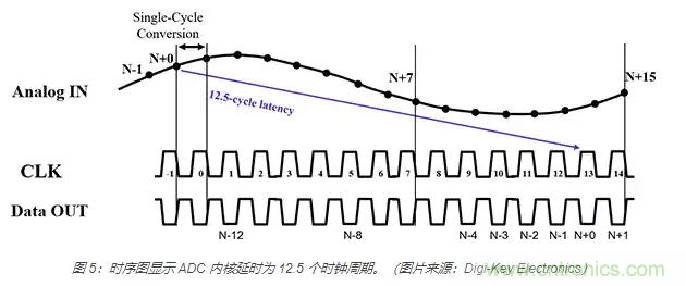 如何使用流水線 ADC？