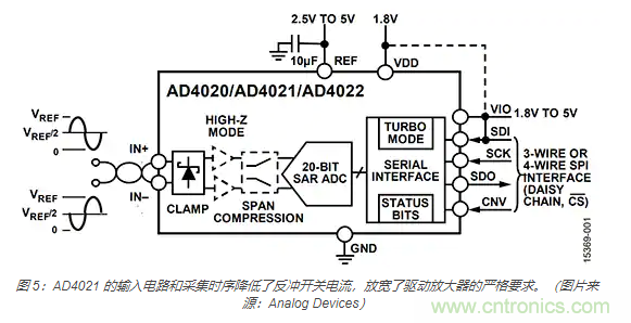 如何處理 SAR ADC 輸入驅動難題？