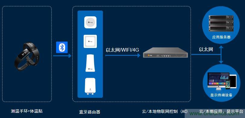 防疫刻不容緩，桂花網生命體征持續監測解決方案助力疫情防控