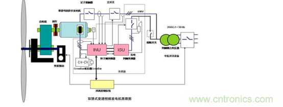 看大功率交流電源如何應用在風力發電行業？