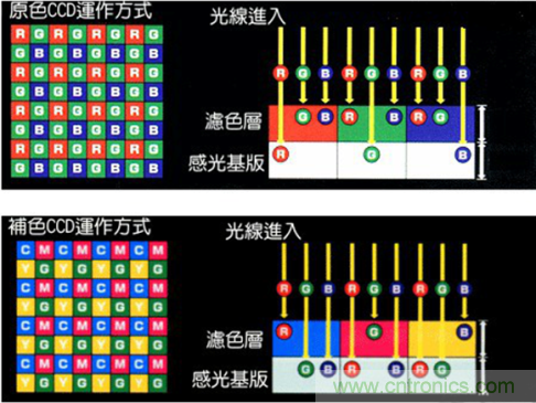 CCD與CMOS的圖像質量應該怎樣權衡？