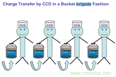 CCD與CMOS的圖像質量應該怎樣權衡？