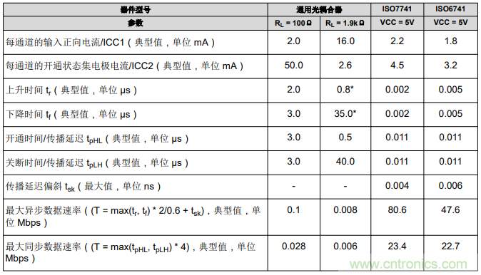 如何采用數字隔離器替代光耦合器來改善系統性能？