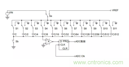 常用ADC的內部原理，你了解嗎？