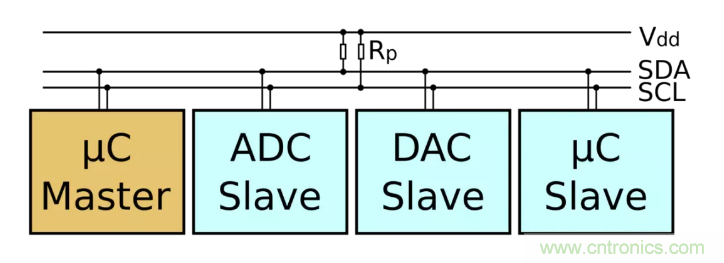 IIC為何需要用開漏輸出和上拉電阻？